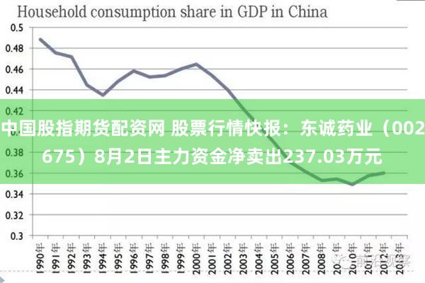 中国股指期货配资网 股票行情快报：东诚药业（002675）8月2日主力资金净卖出237.03万元