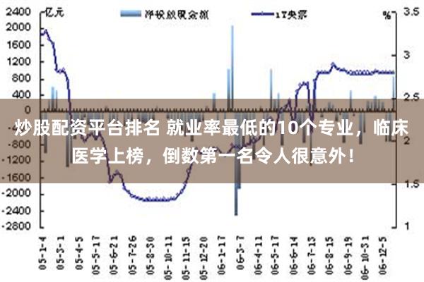 炒股配资平台排名 就业率最低的10个专业，临床医学上榜，倒数第一名令人很意外！